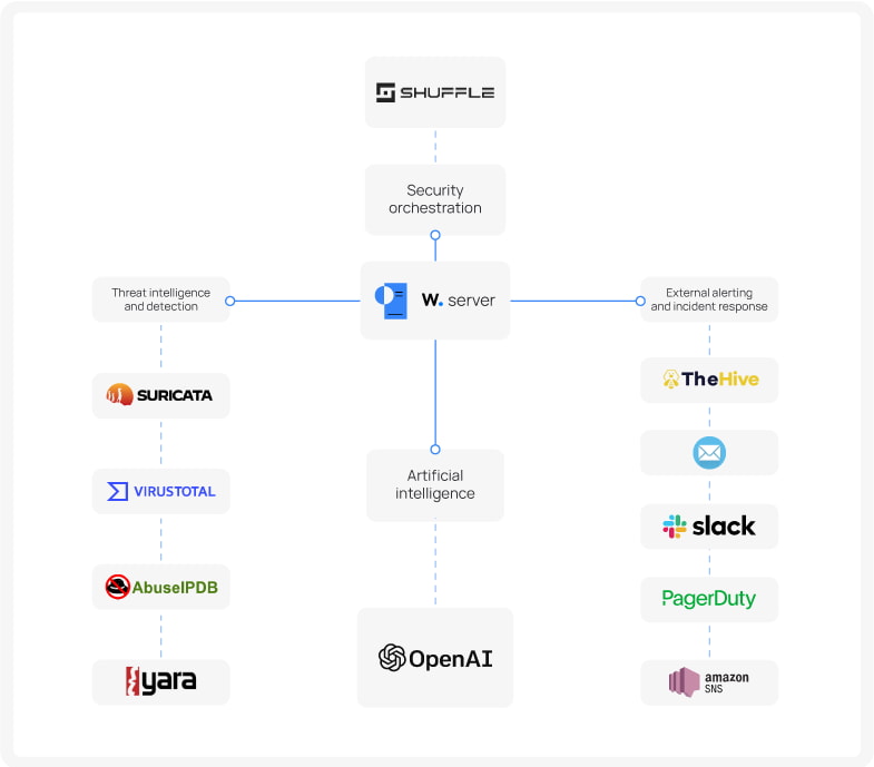 Integracja z rozwiązaniami zewnętrznymi